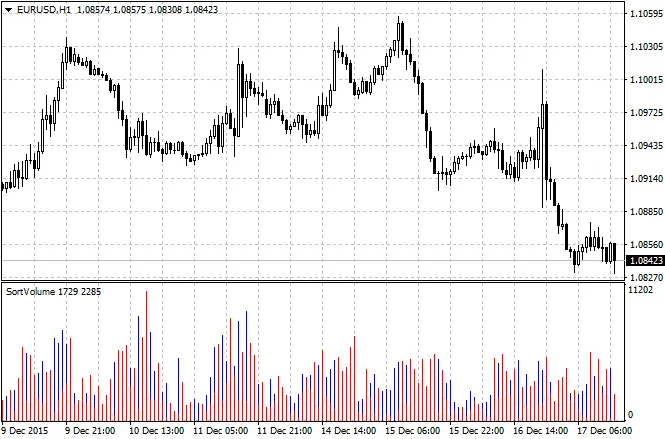Sort Volume: O Indicador Essencial para MetaTrader 4