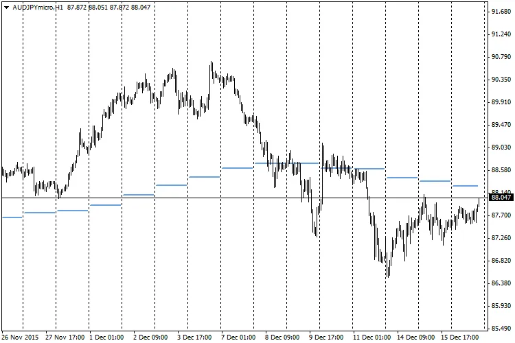 Média Móvel Ex: Um Indicador Essencial para o MetaTrader 4