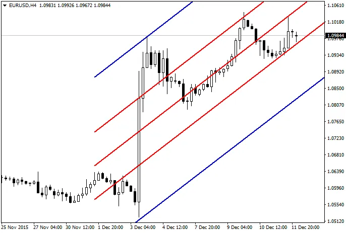 iStdDev: Canal de Desvio Padrão para MetaTrader 4