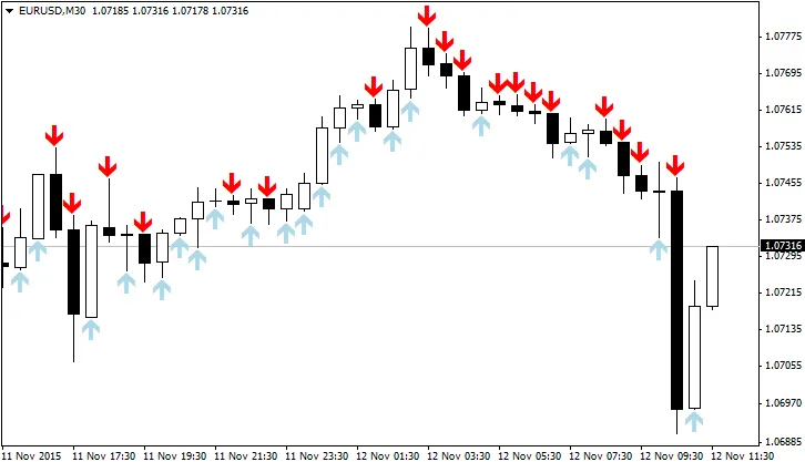 Template de Setas: O Indicador Perfeito para MetaTrader 4