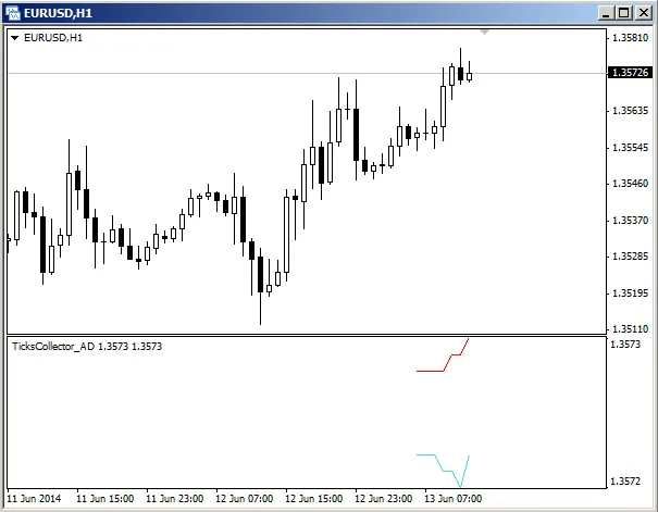 Ticks Collector: O Indicador Essencial para MetaTrader 4