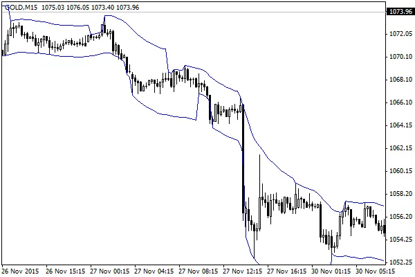简单最大最小通道指标