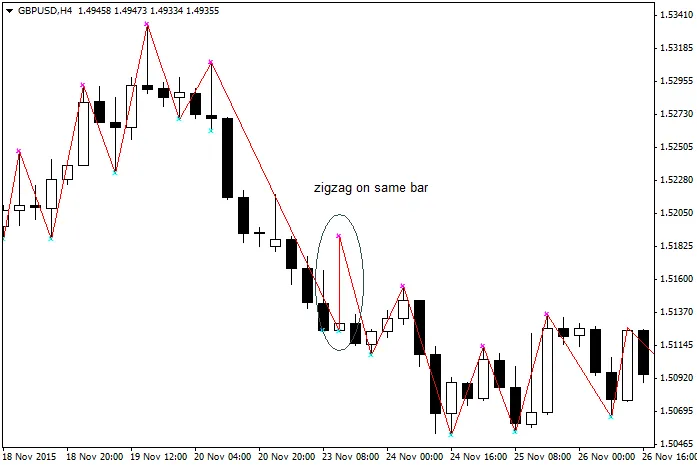 Understanding the ZigZag Dual Buffer Indicator for MT4