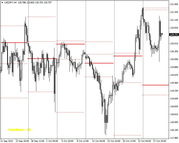 周线支撑与阻力