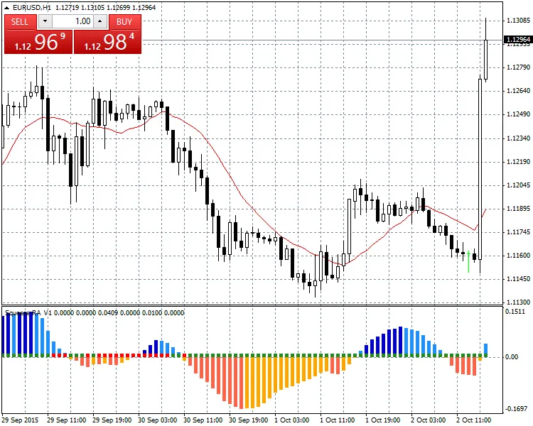 Master the Markets with the Squeeze RA V1 Indicator for MetaTrader 4