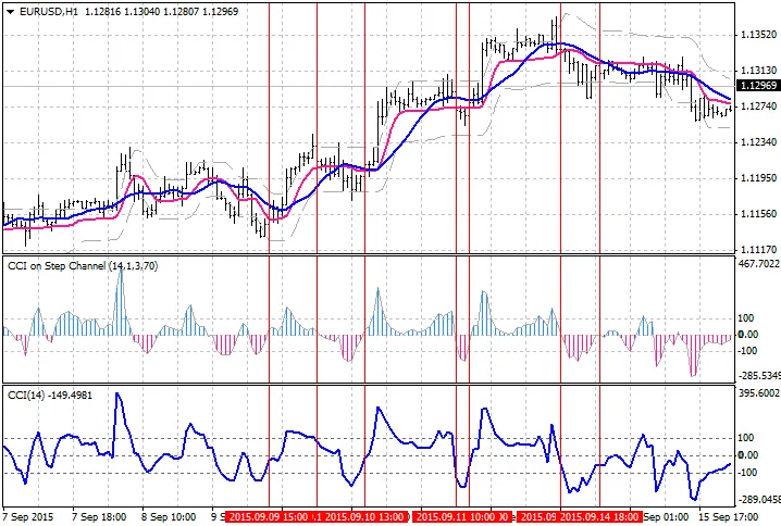 Mastering CCI with Step Channel Indicator on MetaTrader 4