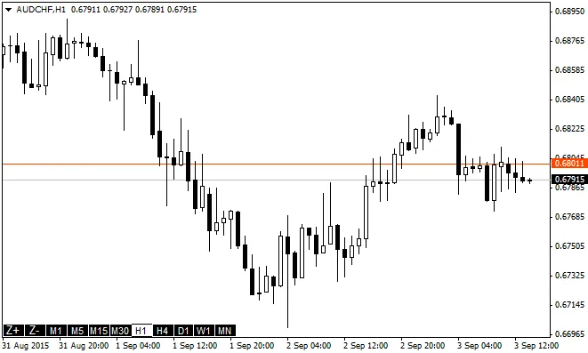 Effortlessly Change Timeframes and Zoom on MetaTrader 4 Charts