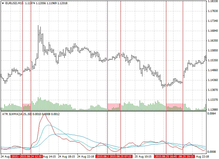 Mastering Volatility with the ATR 3 LWMA Indicator for MetaTrader 4