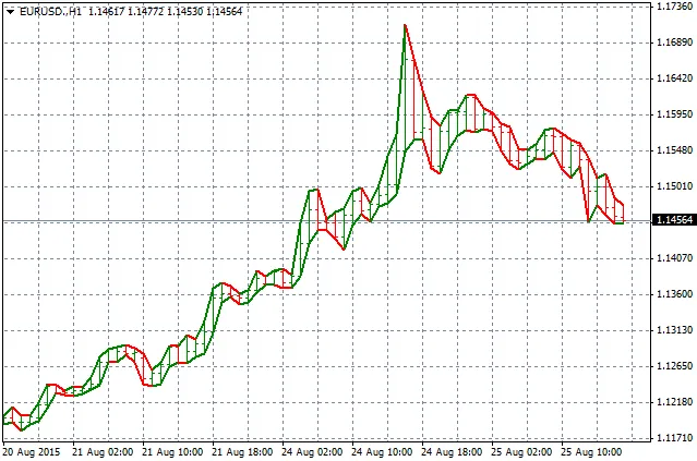 Unlocking Market Trends with the Histogram Blanket Indicator for MetaTrader 4