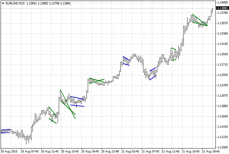 Mastering Flag and Pennant Patterns in MetaTrader 4