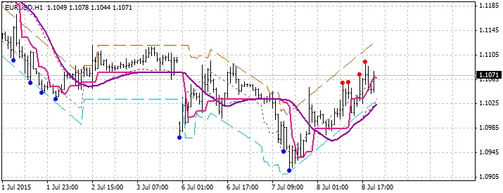 그림 1. 상승 트렌드 라인