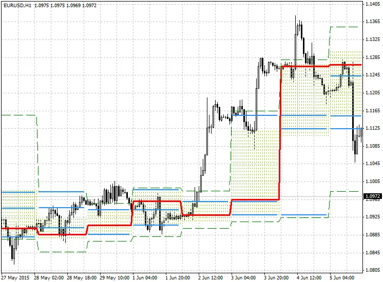 价格直方图通道