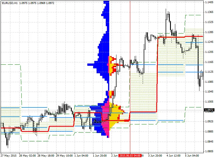 使用价格直方图