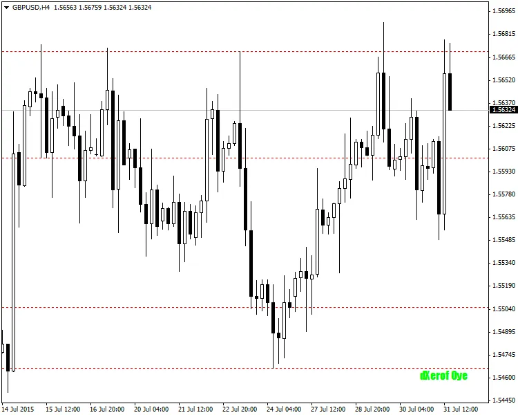 DXWeekSnR - เครื่องมือวิเคราะห์แนวรับแนวต้านสำหรับ MetaTrader 4
