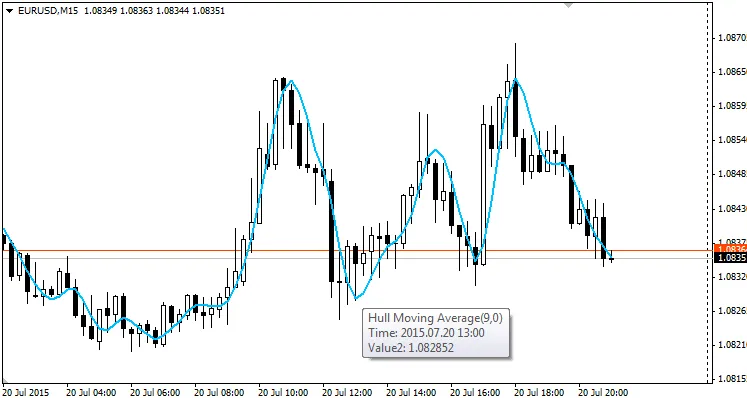 Hull Moving Average - ตัวช่วยในการเทรดสำหรับ MetaTrader 4