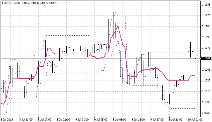Tango Line - ตัวชี้วัดสุดเจ๋งสำหรับ MetaTrader 4