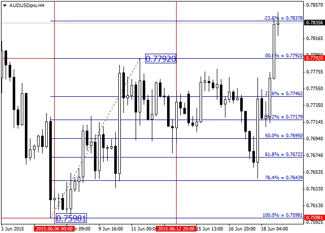 Graphique AUDUSDpro, H4, 2015.06.18 13:10 UTC, GAIN Capital - FOREX.com UK Ltd., MetaTrader 4, Réel