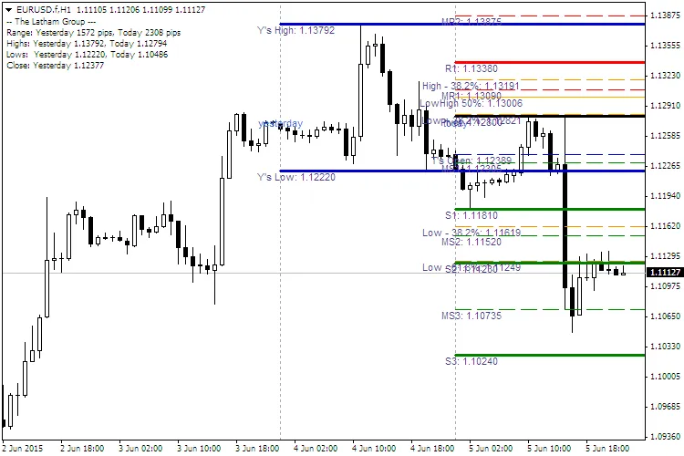 EURUSD.f, H1: Pivots (SDX-TzPivots) 3