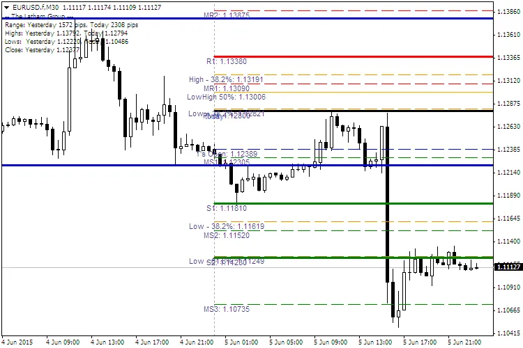 EURUSD.f, M30: Pivots (SDX-TzPivots) 3