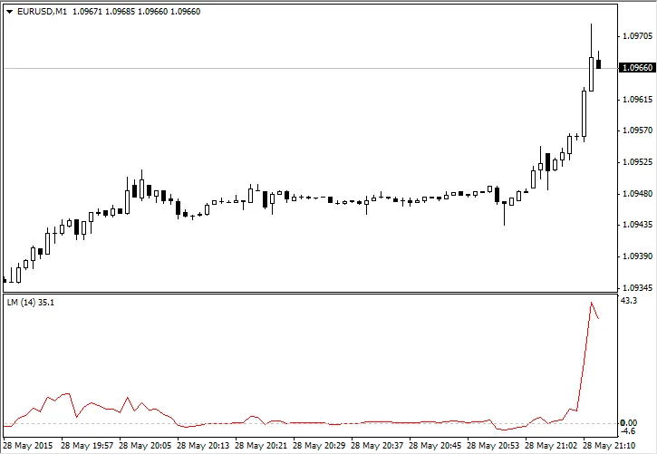 การใช้ดัชนี Linear Momentum ในการเทรด Forex บน MetaTrader 4