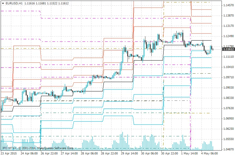 Indicador de PP no EURUSD H1, você pode ver que os PPs semanais reais estão errados.