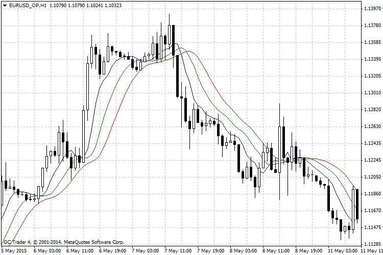 MA Tripla Mediana: O Indicador Essencial para o MetaTrader 4