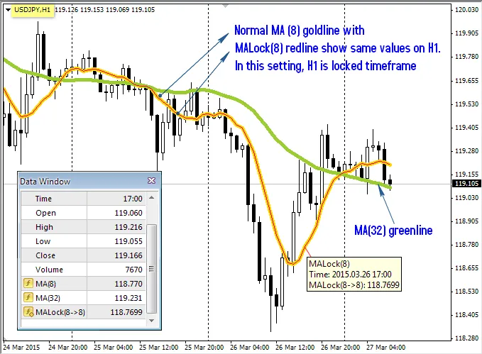 MALock sur H1, comparé à la MA normale avant changement de plage horaire