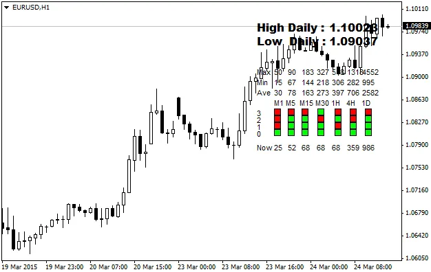 Monitoramento de Movimentação de Velas - Indicador para MetaTrader 4