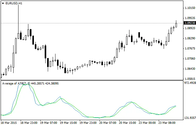 A Média do ATR: O Indicador Essencial para o MetaTrader 4