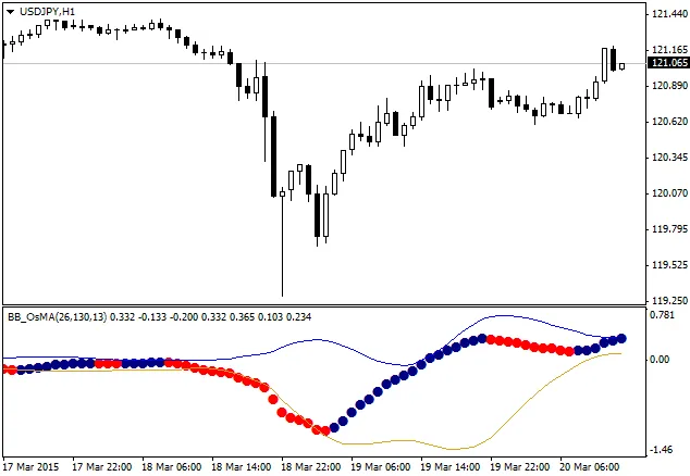 BB_OsMA: O Indicador Revolucionário para MetaTrader 4