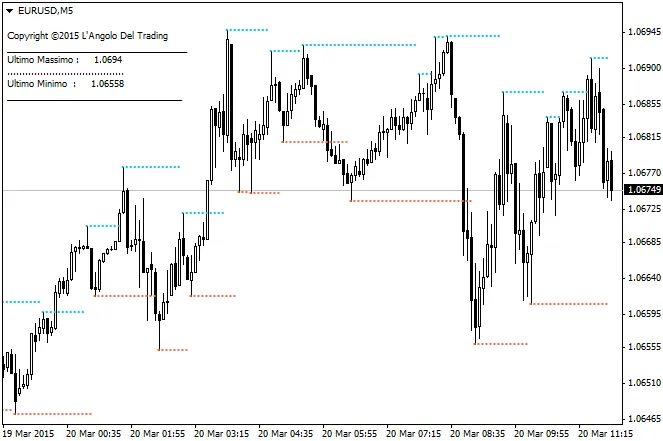 LivelliSR Now: O Indicador de Suporte e Resistência para MetaTrader 4