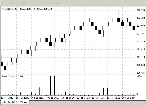 렌코 차트에서의 시간 표시기