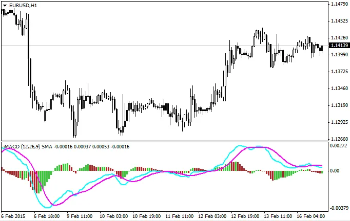 Oscilador e Média Móvel: O Indicador Essencial para MetaTrader 4