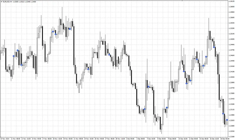 展示潜在进场点的指标