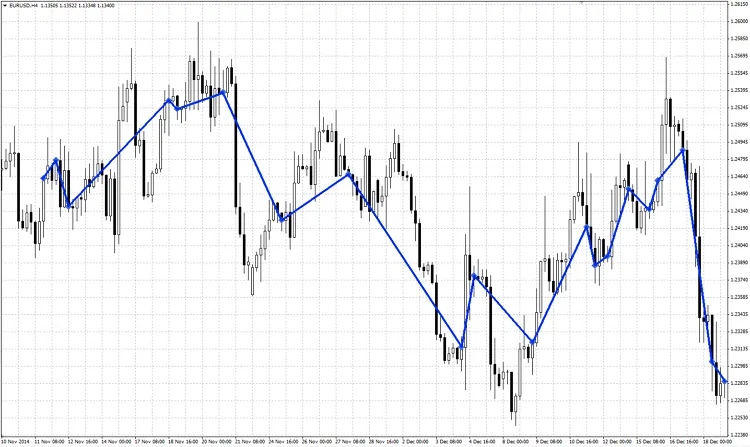 展示潜在进场点的指标