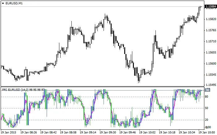 MetaTrader 4 的蜡烛图指标：提升交易策略的利器