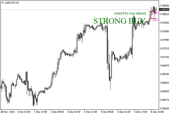 利用移动平均突破指标
