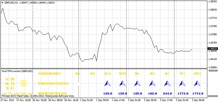 NineTFMovement指标：提升你的MetaTrader 4交易策略