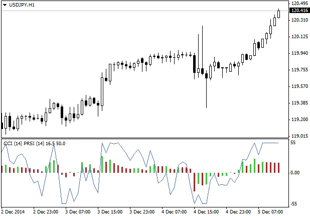 MetaTrader 4的PRSI与PCCI指标解析