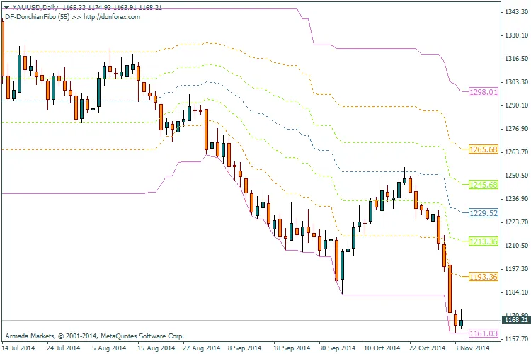 Ontdek de DonForex DonchianFibo Indicator voor MetaTrader 4