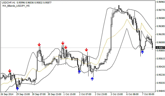 MA_BBands_YXF: Een Handige Indicator voor MetaTrader 4
