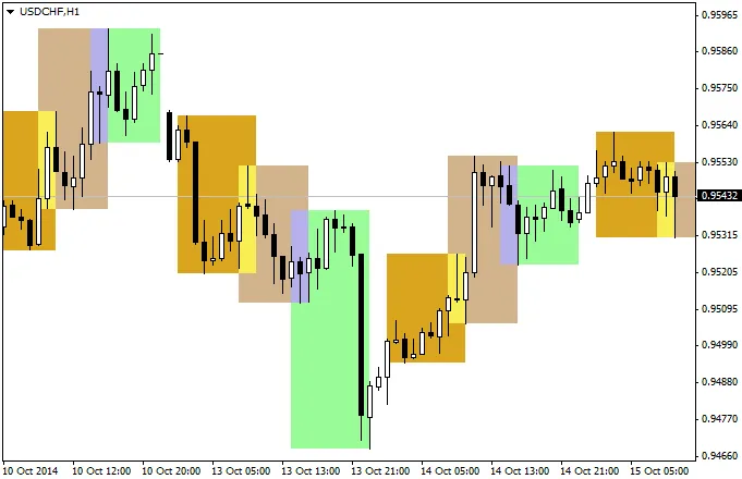 Marktsessies Indicator voor MetaTrader 4 - Optimaliseer je Trading
