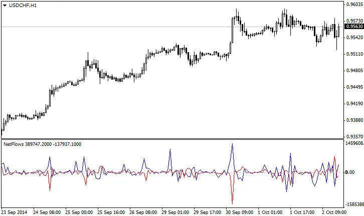 NetFlows: De Indicator voor MetaTrader 4 voor Effectieve Handelsbeslissingen