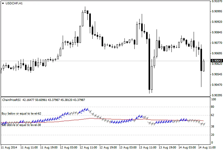ChainPriceRSI: De Onmisbare Indicator voor MetaTrader 4