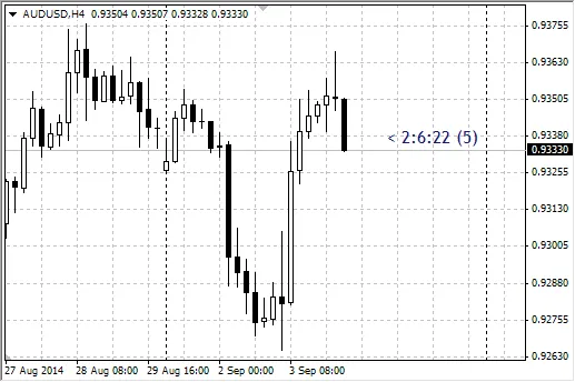 B-Klok met Spread - Indicator voor MetaTrader 4