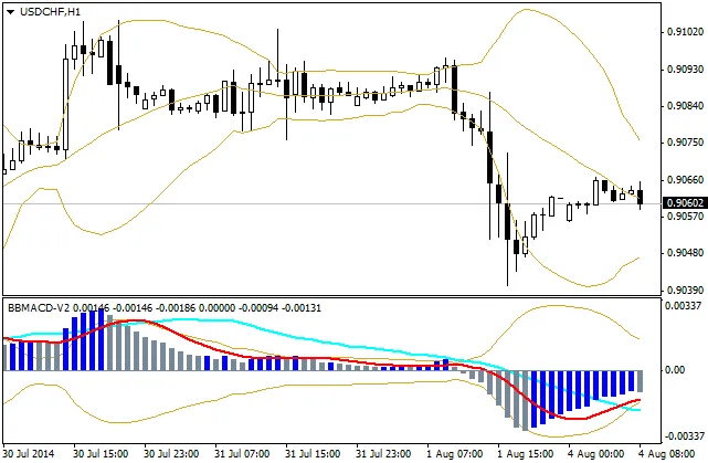 BBMACD_V2: De Perfecte Indicator voor MetaTrader 4
