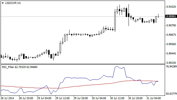 RSI_Filter: De Smoothed RSI Indicator voor MetaTrader 4