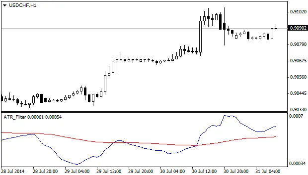 Ontdek de ATR_Filter: Een Handige Indicator voor MetaTrader 4