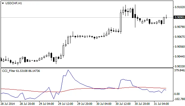 CCI_Filter: De Smoothed CCI Indicator voor MetaTrader 4