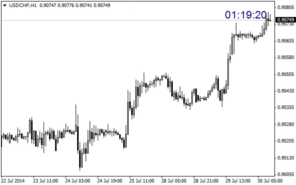 Zero Lag Timer: De Ultieme Indicator voor MetaTrader 4